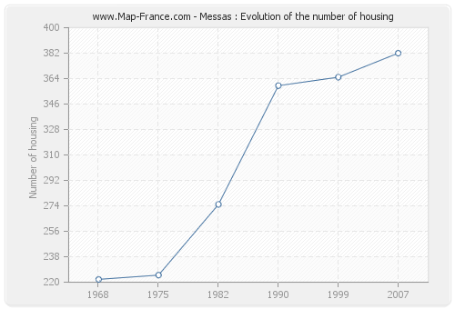 Messas : Evolution of the number of housing