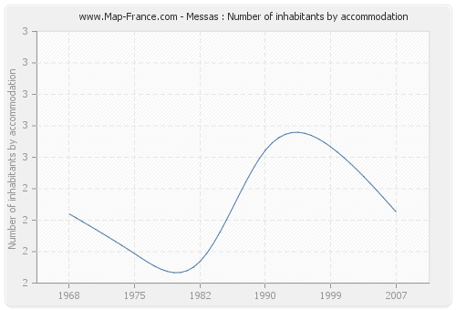 Messas : Number of inhabitants by accommodation