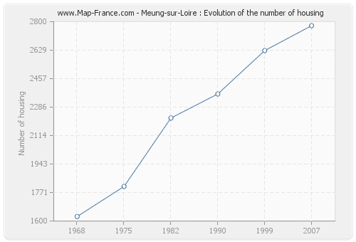 Meung-sur-Loire : Evolution of the number of housing