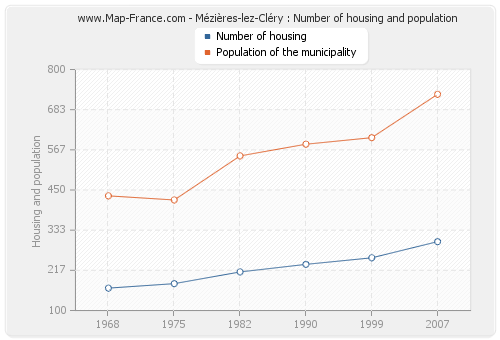 Mézières-lez-Cléry : Number of housing and population