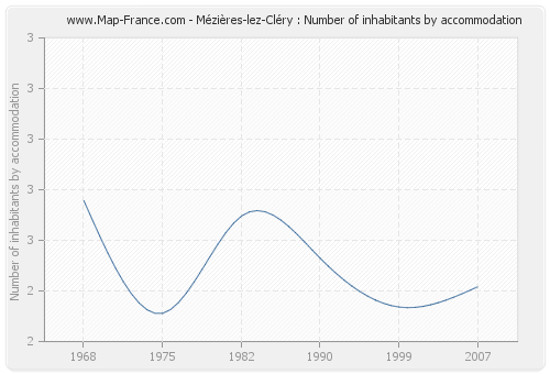 Mézières-lez-Cléry : Number of inhabitants by accommodation