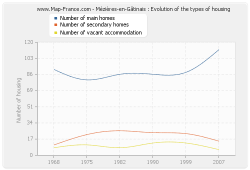Mézières-en-Gâtinais : Evolution of the types of housing