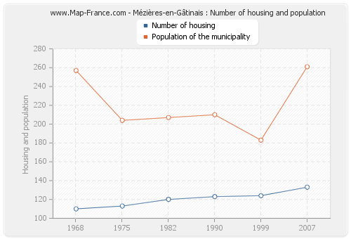 Mézières-en-Gâtinais : Number of housing and population
