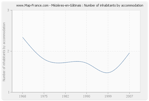 Mézières-en-Gâtinais : Number of inhabitants by accommodation