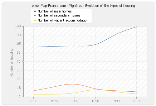 Mignères : Evolution of the types of housing