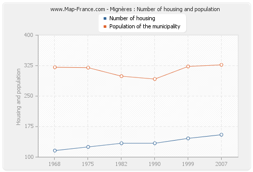 Mignères : Number of housing and population