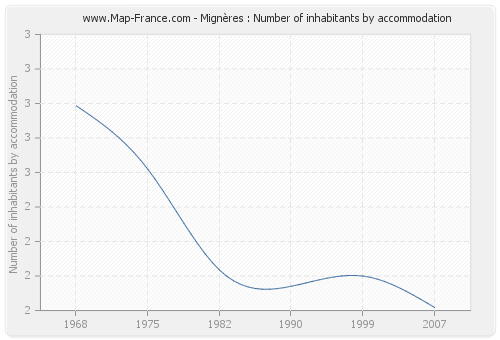 Mignères : Number of inhabitants by accommodation