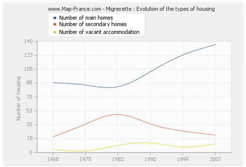 Mignerette : Evolution of the types of housing