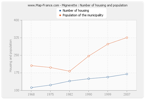 Mignerette : Number of housing and population