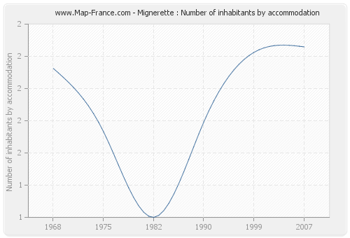 Mignerette : Number of inhabitants by accommodation