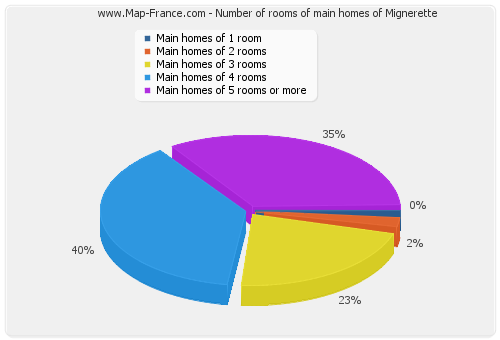 Number of rooms of main homes of Mignerette