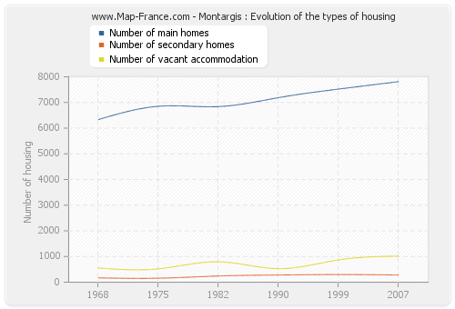 Montargis : Evolution of the types of housing
