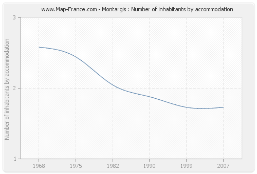 Montargis : Number of inhabitants by accommodation