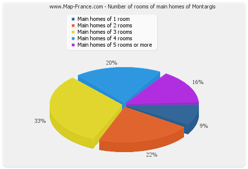 Number of rooms of main homes of Montargis