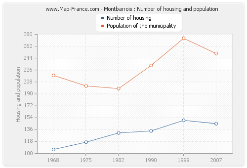 Montbarrois : Number of housing and population