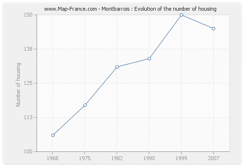 Montbarrois : Evolution of the number of housing