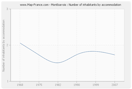 Montbarrois : Number of inhabitants by accommodation