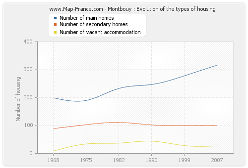 Montbouy : Evolution of the types of housing