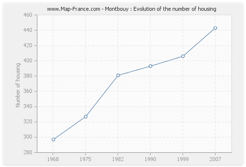 Montbouy : Evolution of the number of housing