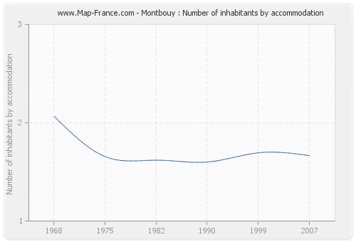 Montbouy : Number of inhabitants by accommodation