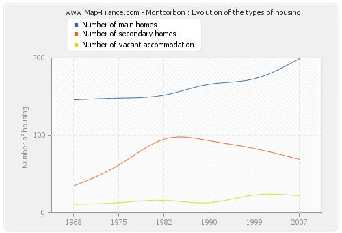 Montcorbon : Evolution of the types of housing