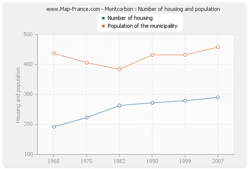 Montcorbon : Number of housing and population