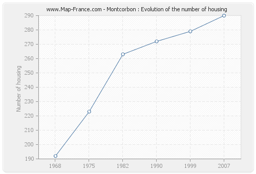 Montcorbon : Evolution of the number of housing
