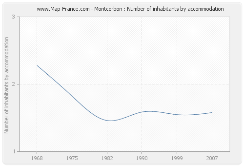 Montcorbon : Number of inhabitants by accommodation