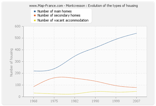 Montcresson : Evolution of the types of housing