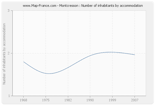 Montcresson : Number of inhabitants by accommodation