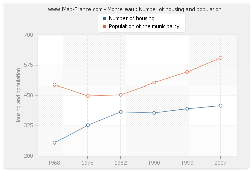 Montereau : Number of housing and population