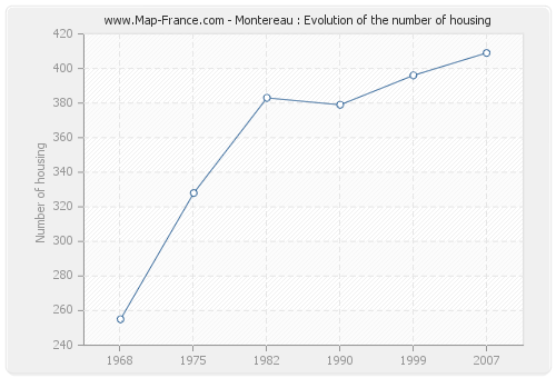 Montereau : Evolution of the number of housing