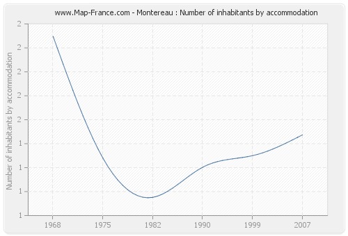 Montereau : Number of inhabitants by accommodation
