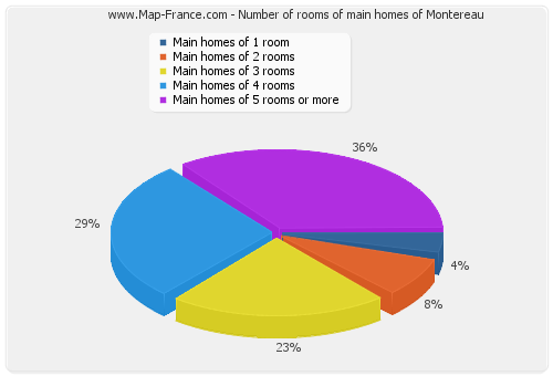 Number of rooms of main homes of Montereau