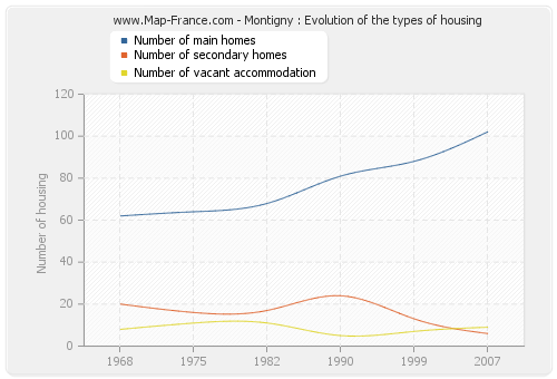 Montigny : Evolution of the types of housing