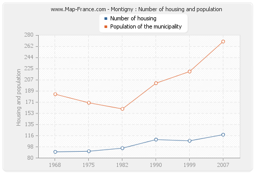 Montigny : Number of housing and population