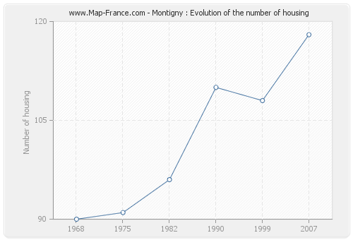 Montigny : Evolution of the number of housing