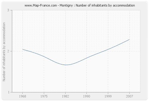 Montigny : Number of inhabitants by accommodation