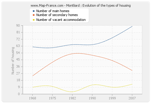 Montliard : Evolution of the types of housing