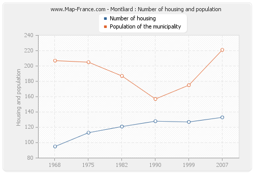 Montliard : Number of housing and population