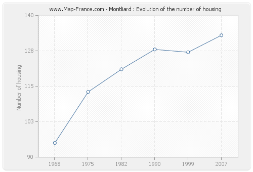 Montliard : Evolution of the number of housing