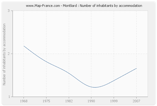 Montliard : Number of inhabitants by accommodation