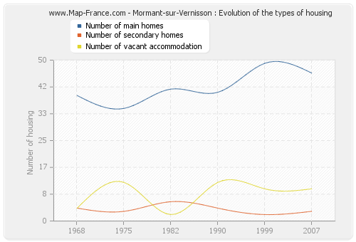 Mormant-sur-Vernisson : Evolution of the types of housing