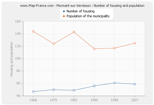 Mormant-sur-Vernisson : Number of housing and population