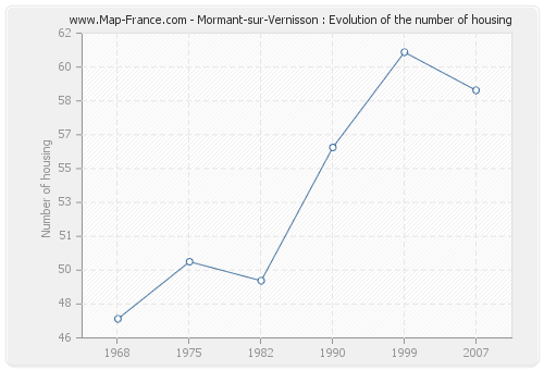 Mormant-sur-Vernisson : Evolution of the number of housing