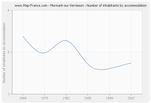 Mormant-sur-Vernisson : Number of inhabitants by accommodation