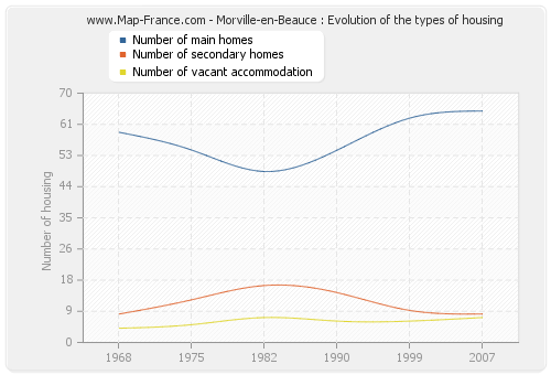 Morville-en-Beauce : Evolution of the types of housing