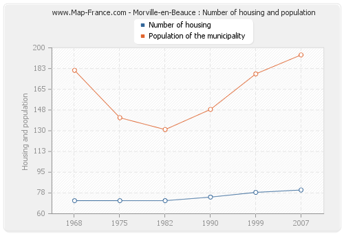 Morville-en-Beauce : Number of housing and population