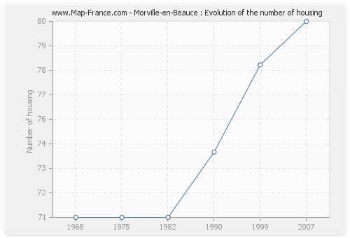Morville-en-Beauce : Evolution of the number of housing