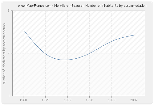 Morville-en-Beauce : Number of inhabitants by accommodation